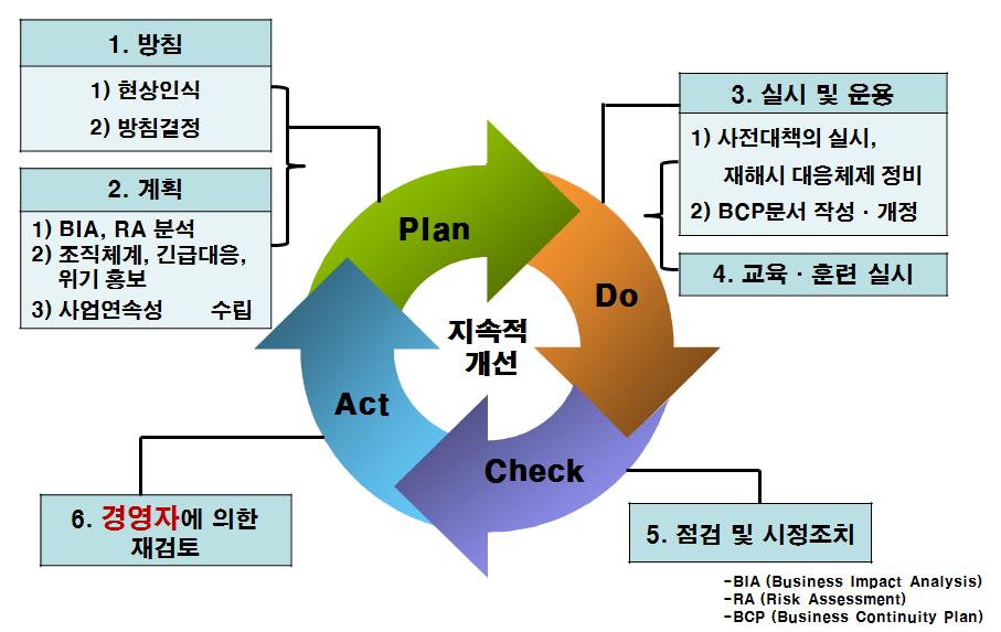 사업연속성관리 (BCM) 사이클 Plan( 계획수립 )-Do(