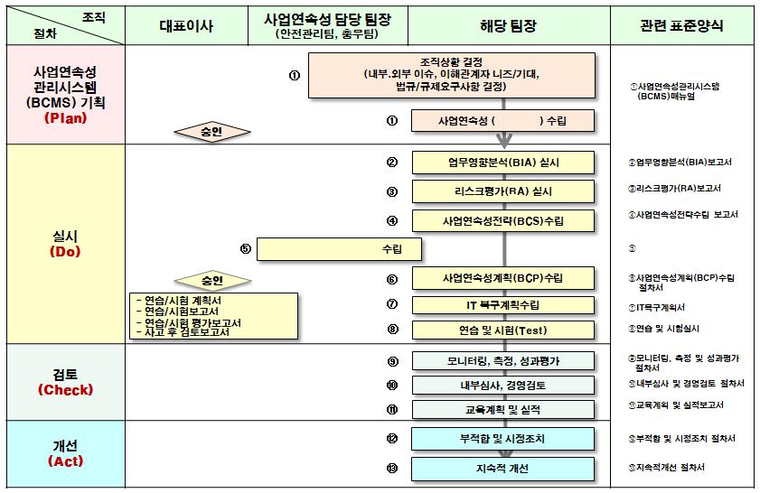 사업연속성관리 (BCM)