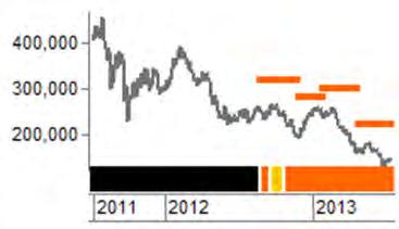 65,000(Down) Stock Price & Target Price Trend Stock Price Target Price 롯데케미칼 (011170 KS) B - Buy H - Hold R - Reduce Date Recommendation 12m target price 2012-08-21 BUY(Initiate) 320,000 2012-09-14