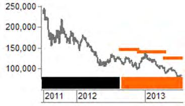 정유 & 석유화학 Stock Price & Target Price Trend Stock Price Target Price 금호석유화학 (011780 KS) B - Buy H - Hold R - Reduce Date Recommendation 12m target price 2012-08-21 BUY (Initiate) 145,000 2012-09-14