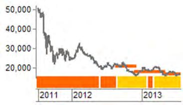 125,000 2013-07-12 BUY 105,000(Down) Stock Price & Target Price Trend Stock Price Target Price 한화케미칼 (009830 KS) B - Buy H - Hold R - Reduce Date Recommendation 12m target price 2012-08-21 HOLD