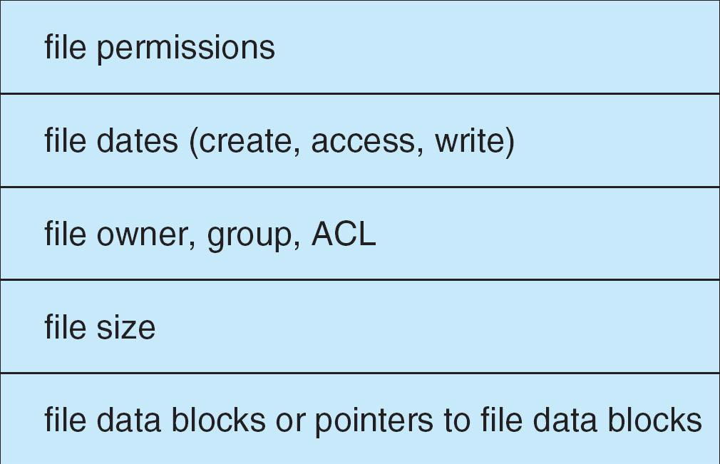File Control Block File control block (FCB) 파일에정보로구성되는 storage structure