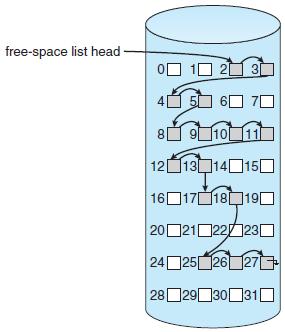 Free-Space 관리 ( 계속 ) Bit vector 방식 ( 계속 ) 장점 - 비교적간단, 첫째 free block 및 n 개의연속 free block 찾기쉬움 단점 - Bit map 은추가공간을필요로함 block size = 2 12 B (4KB), disk