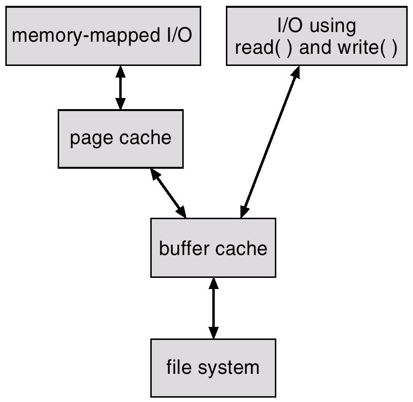 Page Cache page cache 파일데이터를파일블록이아닌가상메모리의 page 단위로캐쉬 double caching 이발생함 메모리공간낭비 Memory-mapped