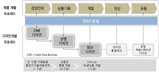 의지양필요 * 지식경제 R&D 과제의성공율은