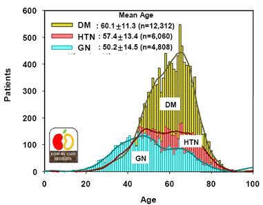 - The Korean Journal of Medicine: Vol. 77, No. 4, 2009 - Figure 1. Underlying diseases and age distribution of dialysis patients. DM, diabetes mellitus; HT, hypertension; GN, glomerulonephritis.