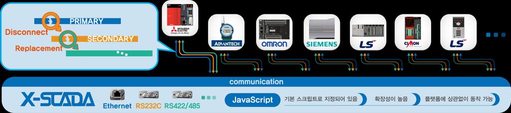 5. 솔루션소개 (X-SCADA) Communication & Network