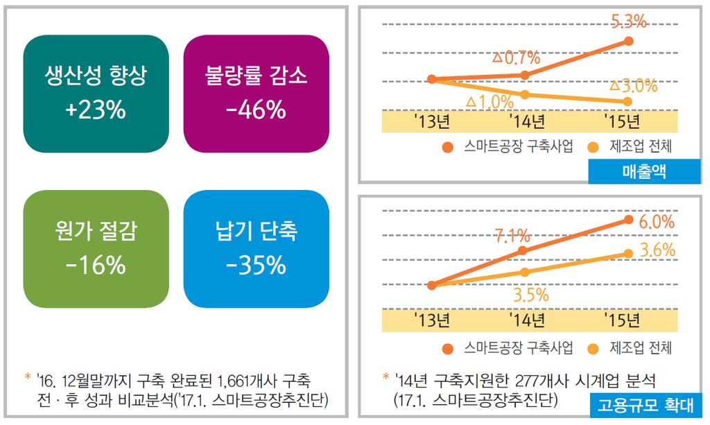 2. 스마트공장현황