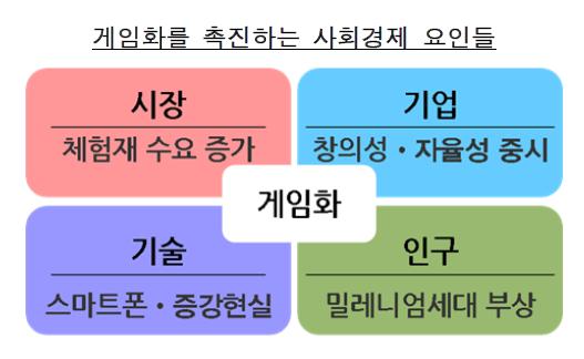 ** 게임화촉진요인들 출처 : " 게임화 (Gamification) 의확산과선진기업의대응, SERI 경영노트 160 호, 2012.