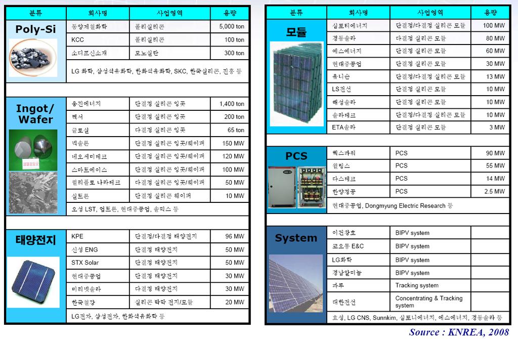 2-7. 국내생산현황 PART II.