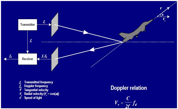 노영환외 / 항공우주산업기술동향 11/2 (2013) pp. 144~149 145 1. 서론 도플러 (Doppler) 효과는 1842년오스트리아의물리학자도플러 (C.J. 도플러 ) 가발광체의빛깔은이물체와관측자간의상대운동에의해서변해야함을논하면서최초로발견되었다.