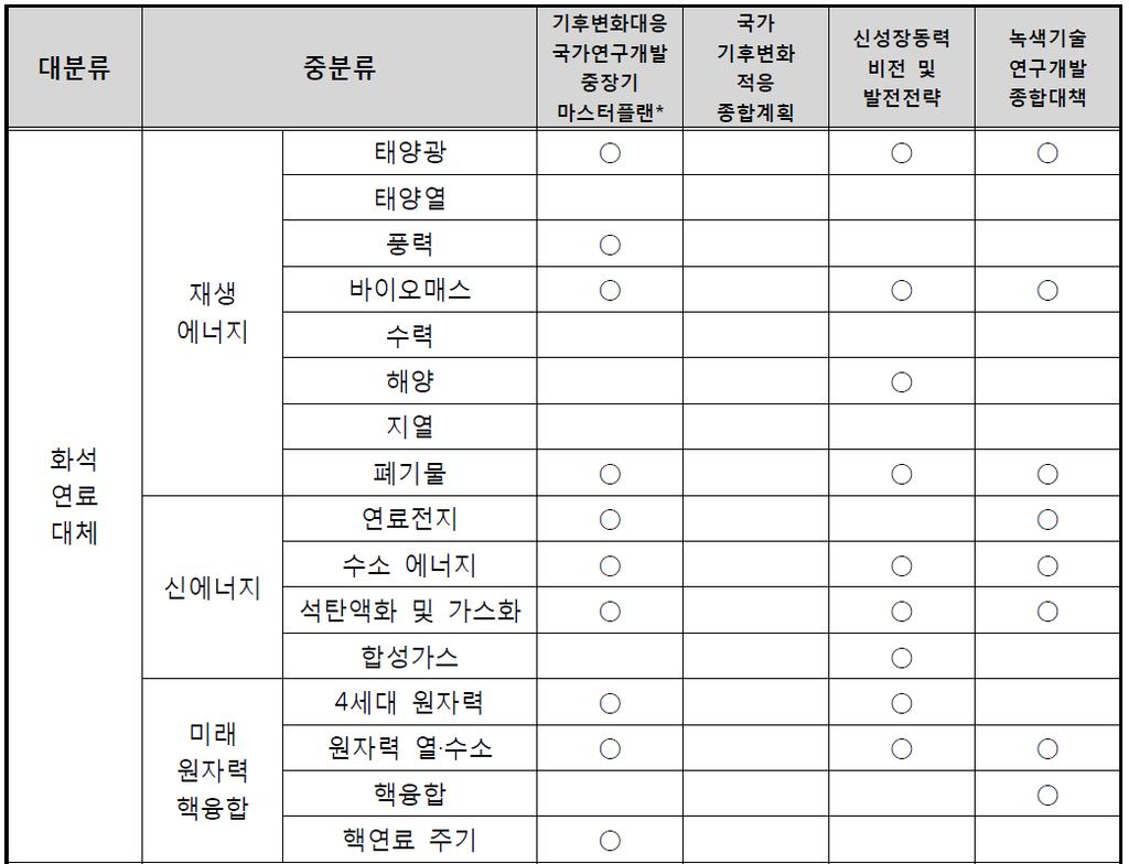 국내기후변화대응정책 범부처기후변화대응 R&D 추진계획종합 Source