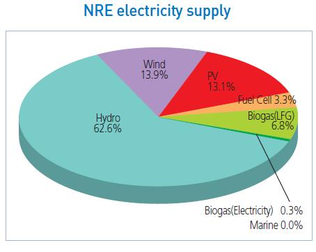 신재생에너지 국내주요에너지동향 (2012) * NRE : New & Renewable