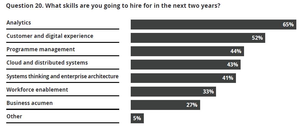 무엇을준비해야하나? Q. 향후 2 년간확보해야하는기술력은? Source: CIO Survey 2016~2017, Deloitte Consulting Q.