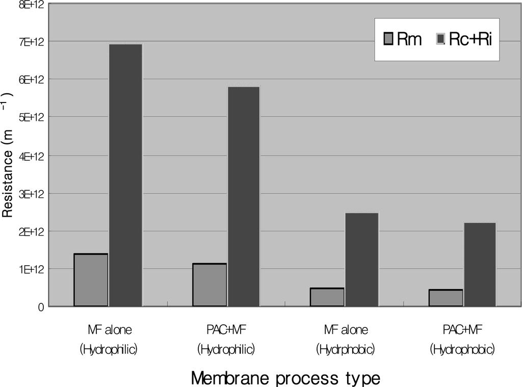 72 임중근 강임석 Fig. 10. Changes in resistance of MF membrane under varied pretreatment conditions. 여나타내었다.