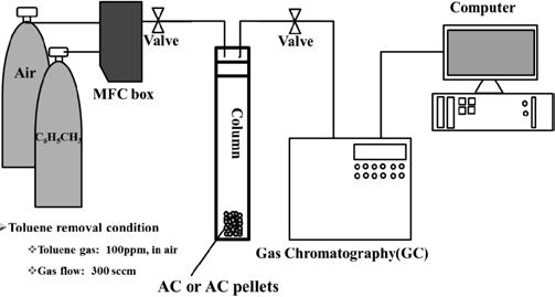 열분해조건에따른펠렛형다공성흡착재의제조및톨루엔가스흡착특성 589 Figure 2. Schematic diagram of gas phase toluene adsorption experiment.