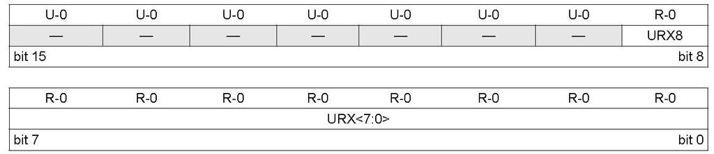 Register 21-3: UxRXREG: UARTx Receive Register 해설 : R = 읽기가능한비트 W = 쓰기가능한비트 U = 수행불가능한비트, 0 으로인식 -n = POR에서의값 1 = 비트 set 0 = 비트 clear x =