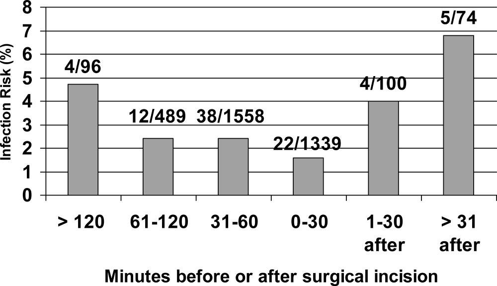 Timing of antibiotics administration Surgical site infection risk based on timing of perioperative antibiotic dose, omitting vancomycin and