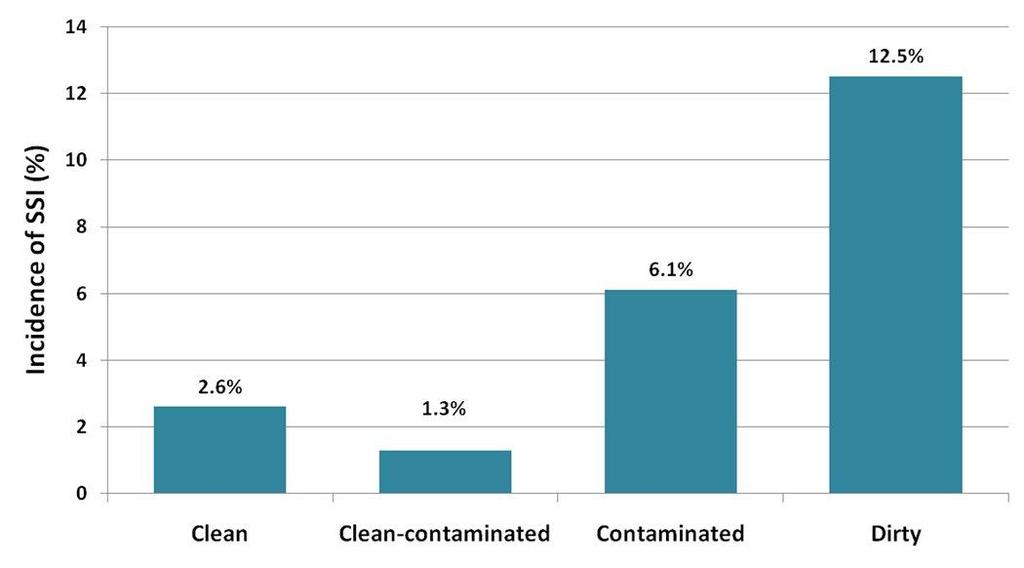Incidence of SSI by Category of Wound Contamination