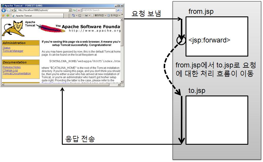 1. <jsp:forward> 액션태그를이용한흐름제어 <jsp:forward> 액션태그 하나의 JSP 페이지에서다른 JSP 페이지로요청처리를전달할때사용 중요사항 from.jsp 가아닌 to.