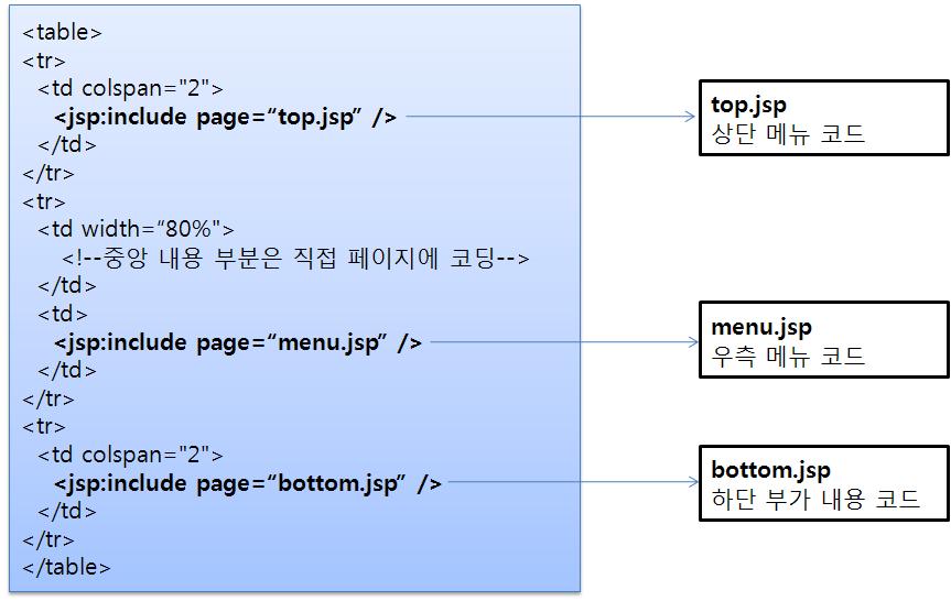 5. <jsp:include> 액션태그를이용한 JSP 페이지모듈화 <jsp:include> 액션태그를이용한페이지모듈화
