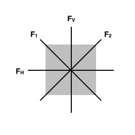 Figur 3.5: 반전의 축 해당 그림을 살펴보면, 반전의 축이 대각선 F1 축 말고도, 또다른 대각선 F2 와 수 평선 FH, 그리고 수직선 FV 가 있음을 알 수 있다.9 어차피 회전군도, 그리고 지금 소개한 반전들도 모두 정사각형에 통용되는 것이니 이 모든 원소들을 하나의 군으로 통합시켜보는 건 어떨까?