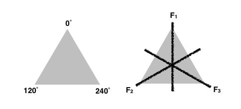 이렇듯 원소가 4개인 군의 연산은 무조건 표 2.1의 형태를 띄거나 표 2.2의 형태를 띈다.14 이는, 다시 말해 어떤 연산을 갖고 있는 군이든, 원소를 4개만 가지고 있다면 무조건 위의 두 연산표 중 하나의 형태를 띄고 있다는 사실이다.