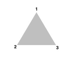일단 정삼각형의 각각의 꼭지점을 1,2,3으로 이름 지어보겠다. 그림 기본 정삼각 형 과 같이 말이다. Figur 3.12: 기본 정삼각형 이제 이 삼각형을 회전하거나 반전을 취할 것이다. 회전과 반전을 취한 뒤, 각 꼭지 점이 어느 위치로 옮겨갔는가, 그림 D3 를 자세히 살펴보길 바란다.
