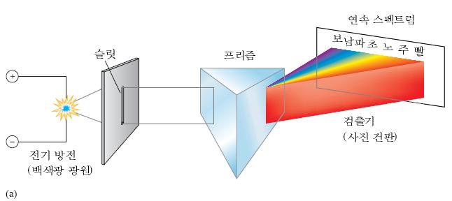 (emission spectrum) -