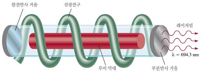 생활속의 화학 레이저 찬란한빛