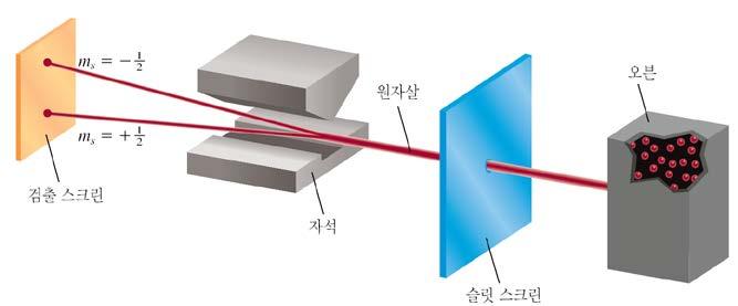 스핀양자수 (m s ) 전자의회전방향 +1/2 또는 1/2 중에서한값만.