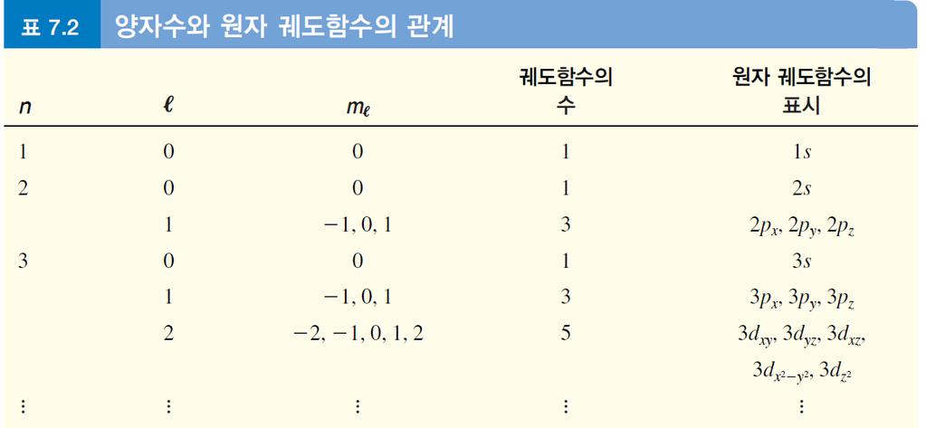 7.7 원자궤도함수 전자수 2 2 6 2 6 10 궤도함수당최대 2 개의전자수용 : 최대전자수 =2n 2 껍질