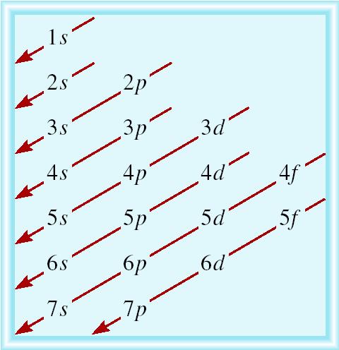 다전자원자에서원자궤도함수에전자가채워지는순서 n=1 n=2 s 궤도함수 p 궤도함수 Remember!