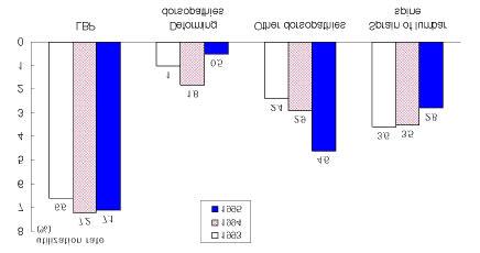 * D up licated case of LB P am ong 3 disease g roup were ex cluded F ig.