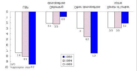 U tilization rate by y ear (fem ale ) Fig. 4 Fig. 5. 1994 5.8%, 1995 9.