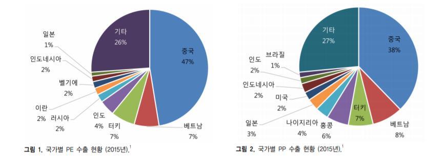 기존 PO 문제점 PE / PP PE / PP- 대부분중국수출 중국내 PE/PP 자급률향상 ( 중국