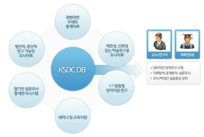 2. KSDC DB 안내 KSDC DB 는정부, 공공기관및연구소등여러기관에서제공하고있는방대한분량의통계및조사자료를 표준화하여제공하고있는전문데이터베이스입니다. 1970 년대부터국내및해외기관에서수집된 34,000 여건의통계항목및 2,000 여건의설문조사자료 (Data file, Syntax file, 설문지, 코드북등 ) 를표준화하여구축 서비스하고있습니다.