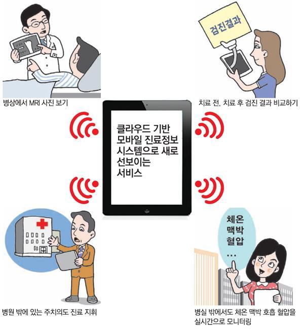 휴대용 PDA, 아이패트, 노트등활용 병상에서영사사진, 진료차트확인 병원밖에서환자상태점검 진료 - 입원시간획기적단축 Cloud computing: