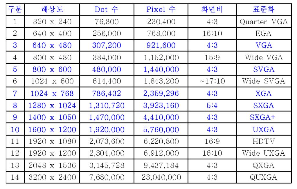 표 2-1. TFT-LCD 의해상도별화소수및화면비 TFT-LCD의화면크기와해상도가증가하면신호배선의시정수증가와 TFT의 On 시간감소로 TFT의성능을향상시켜주지않거나적절한구동방식을적용하지않는다면 LCD의화질특성이떨어진다. 대형 TV의경우, 게이트신호배선길이는증가하고화소의크기가커짐에따라게이트라인에종속되는커패시턴스의크기도증가하며이에따라시정수가증가하게된다.