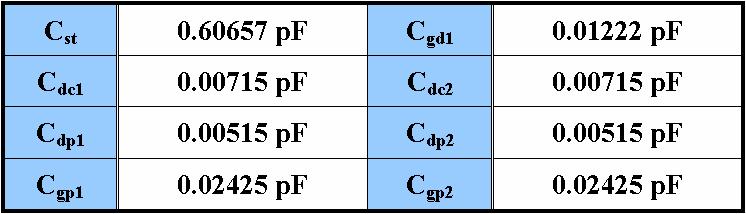 의계산속도를고려하여 0.0001 pf이하의커패시턴스는무시하였다. 그림 4-2의레이아웃구조로부터추출된커패시턴스를표 4-1에나타내었다. 게이트배선저항 R G 는제3-1의식 (3-1) 에의해서재료가 AlNd와 Cr을사용하여계산한결과는각각 1.6 Ω과 10 Ω이었다.