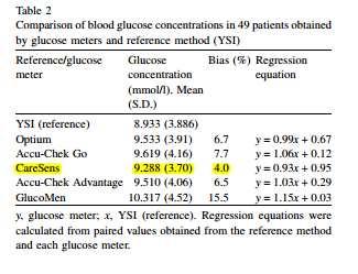 5 Neon Diagnostics Element 9.89 44.1 GluNeo 9.89 44.1 Nipro Diagnostics TRUEyou 9.92 42 Roche Aviva 15.79 42.4 Active 9.