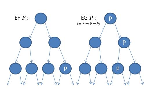 CTL(Computation Tree Logic) CTL 의연산자들은주어진유한모델