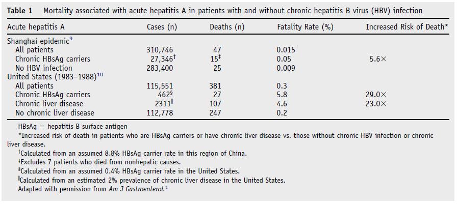 A 형간염 from a large 1988 outbreak of acute hepatitis A in Shanghai from a