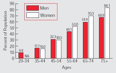 미국고혈압유병율 Prevalence of High Blood Pressure in USA Age 20 and Older by Age