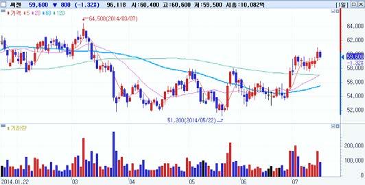 외국인동시순매수 Top-Pick 기아차