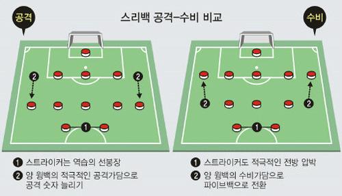 투자아이디어 : 3) 수비가강해야이긴다, 고배당주 잠재배당주 우선주쓰리백 2014 브라질월드컵은전방압박 ( 게겐프레싱 ) 또는빠른공수전환이가미된쓰리백 ( 중앙수비수 2명에수비형미드필더 1명 ) 수비전술이포백을사용하는팀보다훨씬위협적일수있다는것을입증한무대였다.