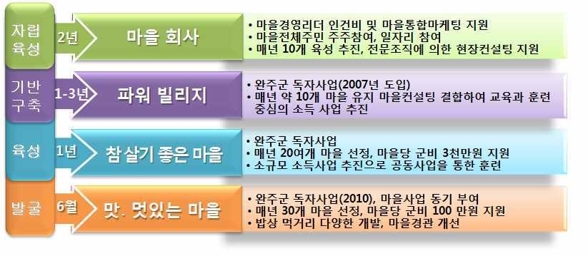 부록 그동안추진해온여러사업들을단계적으로적용시키자는논의가되면서공동체사업을유형별로분리하고농촌활력과의협력을통하여체계적인지원체계를확립함 사업추진의성과가자료참고 가시화되자많은마을과리더들의사업신청이증가하였고지역경제의선순환 지역자원의활용