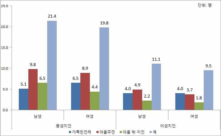 여성농업인의역할과정책수요 다면이는풍부한사회자본을형성한다 이러한자원은정보 용역 위세 재화 위로 평판으로구분되는데 김용학 이는사회자본의성격을보여주는핵심요소이다 개인적으로맺고있는네트워크는남성은평균 명 여성은평균 명으로남성의지인규모가상대적으로크지만 남녀모두친하게지내는사람들중마을주민비중이상대적으로높다 근소한차이지만 여성은남성에비해친하게지내는가족친인척이상대적으로많고