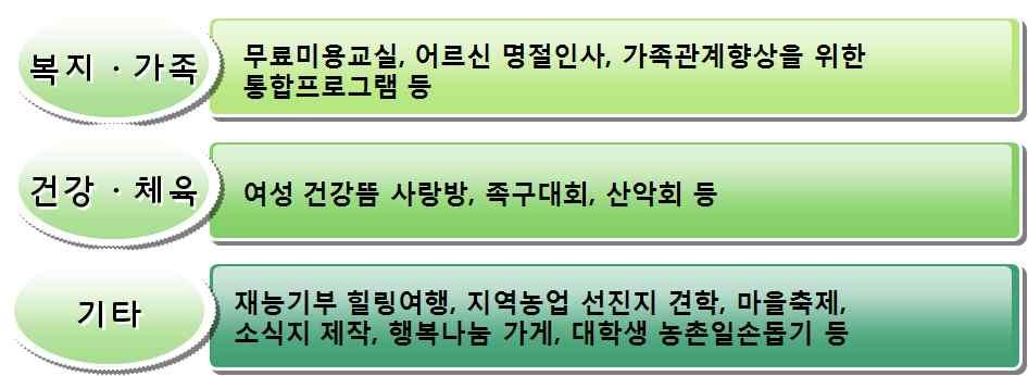 여성농업인지원체계의현황과과제 자료 위탁연구결과임 전남나주는센터의수요조사로농번기마을공동급식의필요성을공론화하여