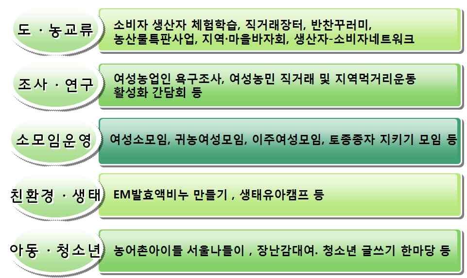 마을공동급식은농번기일손돕기와일자리창출의사례로경남 충남등광역및기초지자체에서응용하여추진되고있다